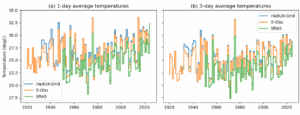 Two graphs in two panels showingTime series of maximum June 1-day (left) and 3-day (right) daily maximum temperatures in three observational and reanalysis datasets. Both graphs show temperatures are getting hotter as the climate warms.