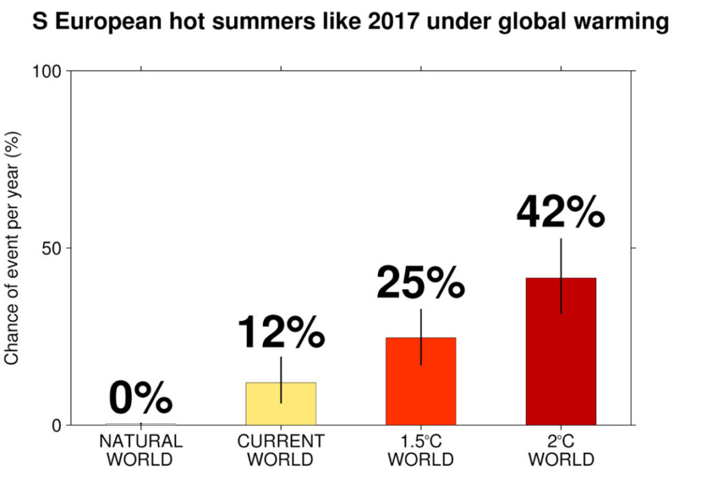 Graph showing likelihood of hot summers exceeding the 2017 threshold under Natural world, Current world, 1.5°C world, and 2°C world conditions.