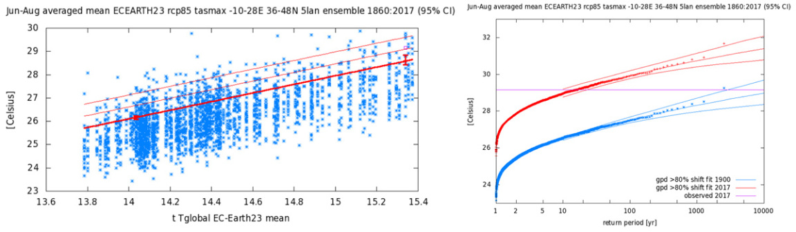 Graphs showing fit to the observed JJA area averaged Tmax time series as described in the text for the EC-Earth ensemble.