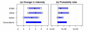 Two bar plots showing how temperatures have becoming hotter with climate change.