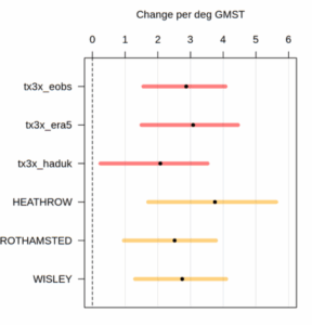 A plot showing how the intensity of three-day heatwaves is increasing as the climate warms.