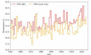 A time series graphing showing June heat in red and June-July-August heat in orange. Both lines are going up, indicating more intense temperatures over time.