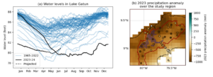 Two graphs. The first graph shows historic lake levels with 2023-2024 levels highlighted, based on data from the Panama Canal Authority. The second graph shows a map of the 2023 precipitation deficit with respect to the 1990-2020 climatology in the CHIRPS gridded data product and ACP stations. Lake Gatun is shaded blue and the catchment is outlined in dark red.
