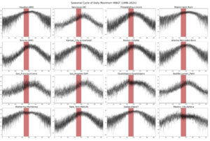 Figure S1: Seasonal cycles of WBGT in the location of each stadium, including daily WBGT values for years 1996-2025. The red region shows the world cup period (11th June - 19th July). This is used to test the extent to which the World Cup period is situated in a shoulder season in each location.