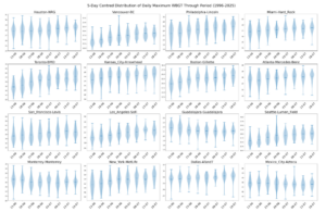 Figure S2: Distribution of WBGTs in each week of the world cup period for the location of each stadium for the period 1996-2025. This shows that there is an at most minor effect of in-sample warming on the likelihood of different WBGTs.