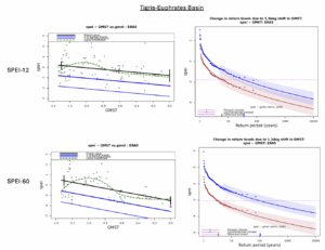  2: Normal fit with fixed standard deviation scaling proportional to GMST. (Left) Observed SPEI-12/SPEI-60 as a function of the smoothed GMST. The thick black line denotes the time-varying location parameter. The vertical black lines show the 95% confidence interval for the location parameter, in the 2025 climate and the 1.3ºC cooler counterfactual climate. The 2025 observation is highlighted with the magenta box. (Right) Return time plots for the climate of 2025 (red) and a climate with GMST 1.3ºC cooler (blue). The past observations are shown twice: once shifted up to the current climate and once shifted down to the climate of the pre-industrial era. The markers show the data and the lines show the expected return levels, with shading showing a bootstrapped 95% confidence interval. The magenta line shows the magnitude of the 2025 event analysed here. Results are shown for (SPEI-12 and (top), SPEI-60 in Iran (second row), and SPEI-12 and (third row), and SPEI-60 in TE-Basin (bottom).