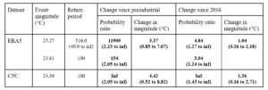 Table 1: Estimated return periods of Tx5x events over the study region in ERA5 which included the event (including forecast data), plus CPC which is used to study trends only, as well as probability ratio and change in magnitude with increasing GMST. Both changes since the preindustrial period and since 2016 are shown. Statistically significant trends are highlighted in bold font.