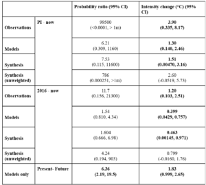 Table 2: Summary of results for probability ratio and change in intensity for Tx5x, presented in Figs. 4-6: changes due to GMST include past-present changes for both preindustrial and 2016 reference periods, and present-future changes. Statistically significant changes are also highlighted in bold font.