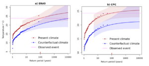 Figure 3: Statistical fits to Tx5x, in a) ERA5 and b) CPC. The influence of the current GMST conditions is shown with the red vs blue probability curves, showing the present vs preindustrial warming levels. The magnitude of the 100-year return period event for each dataset is highlighted with a horizontal purple line.