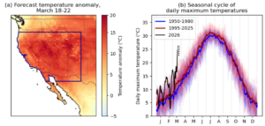 Figure 1: a) Forecasted temperature anomaly over western North America for the period 18th - 22nd March 2026. The study region is shown in dark blue. b) Seasonal cycles of daily maximum temperature within the study region shown in panel (a) for all years since 1950 (shown as thinner lines, coloured blue-red depending on proximity to present day), with 2026 shown in black. The bold red and blue lines show the present (1995-2025) and past (1950-1980) climatology. Data: ERA5.