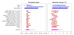 Figure 4: Synthesised changes for a 100-year Tx5x event due to GMST for the preindustrial period. Changes in PR (left) and intensity (right) are shown for a historical period comparing the past 1.3°C cooler climate with the present, including observations (blue) and climate models ranked ‘good’ (red). If an infinite upper bound has been replaced by a number a ‘*’ has been added to the model name, and if the best estimate has also been replaced then ‘**’ has been added (see Otto et al., 2024).