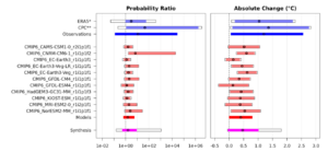 Figure 5: Synthesised changes for a 100-year Tx5x event due to GMST for the recent past. Changes in PR (left) and intensity (right) are shown for a historical period comparing the past 0.4°C cooler climate (approximately 2016) with the present, including observations (blue) and climate models ranked ‘good’ (red). If an infinite upper bound has been replaced by a number a ‘*’ has been added to the model name, and if the best estimate has also been replaced then ‘**’ has been added (see Otto et al., 2024).