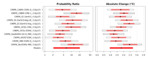 Figure 6: Synthesised changes for a 100-year Tx5x event due to GMST for the future. Changes in PR (left) and intensity (right) are shown for a historical period comparing the future 1.3°C warmer climate with the present, including climate models ranked ‘good’. 