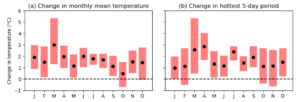 Figure 9: Estimated change in temperatures over the study region associated with 1.3°C of human-caused warming (ERA5): (a) monthly mean temperatures; (b) hottest 5-day period in each calendar month.