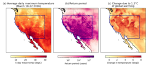 Figure 7: Maps of the hottest 5-day period at the time of writing: (a) 5-day mean of daily maximum temperatures (March 18th-22nd); (b) Estimated return period of similarly high temperatures in March; (c) Estimated change in temperature of the hottest 5-day period in March due to 1.3°C of human-caused warming. All estimates are based on a statistical model fitting independently to the data in each grid cell (ERA5). The study region is outlined in dark blue.