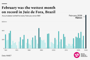 Graph showing accumulated rainfall during during each February since INMET began in 1961. It shows that February 2026 is the wettest on record. 
