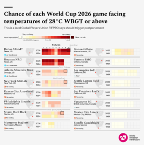 Figure 2: Overview of the likelihoods of all games in a 2026 climate and a 1994 climate. These are based on the best estimates according to the individual game tables in the supplementary.