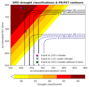 A graph showing joint distribution of 6-month precip and PET with corresponding SPEI drought classification. The solid contours indicate return periods under the joint distribution in the current climate, while the dashed contours indicate the same return periods in a 1.2°C cooler climate. The shaded contours represent different levels of drought severity. The magenta point indicates the 2023 drought event in the current climate while the turquoise triangle shows an event of the equivalent severity in a 1.2°C cooler climate. The green square indicates the drought event in an ENSO neutral year.