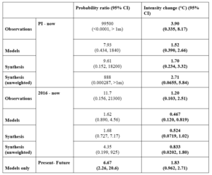 Table 3: Summary of corrected results (after removing EC-Earth3) for probability ratio and change in intensity for Tx5x: changes due to GMST include past-present changes for both preindustrial and 2016 reference periods, and present-future changes. Statistically significant changes are also highlighted in bold font.