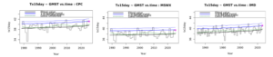 Figure 2: Left: Time series of Tx15x in CPC. The modelled influence of GMST on the expected value (6- and 40-year return period value) is shown with the black line (blue, bold blue lines), while the loess smoothed trend is shown with the green dashed line. The pink box shows the magnitude of the observed event in CPC. Middle: same as (left) for MSWX. Right: same as (left) for IMD.