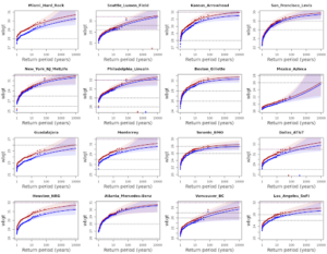 Figure 3: Return period plots of the observed maximum in daily maximum WBGT across World Cup host venues during the 39-day tournament period (11 June–19 July 2026) comparing the climate of 2026 (red; corresponding to the current World Cup period, with GMST of 1.3°C above pre-industrial levels) with the climate of 1994 (blue; the previous FIFA World Cup hosted in the United States, with GMST 0.7°C cooler than in 2026). The markers show the data and the lines show the expected return levels, with shading showing a bootstrapped 95% confidence interval. The dotted lines show the three (26°C, 28°C, 32°C) thresholds analysed in this study. 