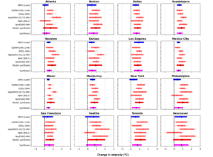 Figure 4a: Synthesised changes in June-July WBGT intensity across World Cup host stadiums in the 2026 climate relative to a 0.7°C cooler climate representing 1994, the last time FIFA hosted a World Cup in the United States. Observation-based dataset (ERA-Land) is shown in blue, climate model results in red, and the synthesised estimates in magenta. Coloured bars indicate a 95% confidence interval obtained by bootstrapping.