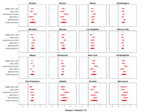 Figure 4b: Synthesised changes in June-July WBGT intensity across World Cup host stadiums in a 0.7°C warmer climate compared to 2026. Coloured bars indicate a 95% confidence interval obtained by bootstrapping.