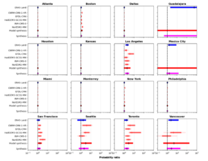 Figure 5a: Synthesised changes in the likelihood of exceeding a 26°C WBGT threshold during the tournament period across selected World Cup host stadiums in the 2026 climate relative to a 0.7°C cooler climate representing 1994, the last time FIFA hosted a World Cup in the United States Observation-based dataset (ERA-Land) is shown in blue, climate model results in red, and the synthesised estimates in magenta. Coloured bars indicate a 95% confidence interval obtained by bootstrapping; where no bar is shown, the uncertainty was found to be infinite.