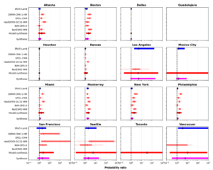 Figure 6a: Synthesised changes in the likelihood of exceeding a 28°C WBGT threshold during the tournament period across selected World Cup host stadiums in the 2026 climate relative to a 0.7°C cooler climate representing 1994, the last time FIFA hosted a World Cup in the United States. Observation-based dataset (ERA-Land) is shown in blue, climate model results in red, and the synthesised estimates in magenta. Coloured bars indicate a 95% confidence interval obtained by bootstrapping; where no bar is shown, the uncertainty was found to be infinite. Empty panels indicate an infinite return period in the current climate, making estimation of the change in likelihood impossible.