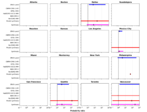 Figure 7a: Synthesised changes in the likelihood of a 32°C WBGT event across World Cup host stadiums now compared to in a climate 0.7°C cooler than the 2026 climate. 