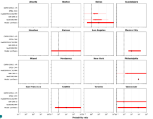 Figure 7b: Synthesised changes in the likelihood of a 32°C WBGT event across World Cup host stadiums in a climate 0.7°C hotter than the 2026 climate. 