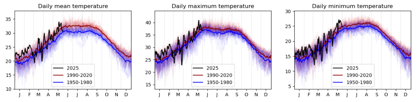Figure 2: Seasonal cycle of daily mean, maximum and minimum temperatures over the study region outlined in Figure 1 (ERA5). Red lines show the 1990-2020 mean, blue lines show the 1950-1980 mean.
