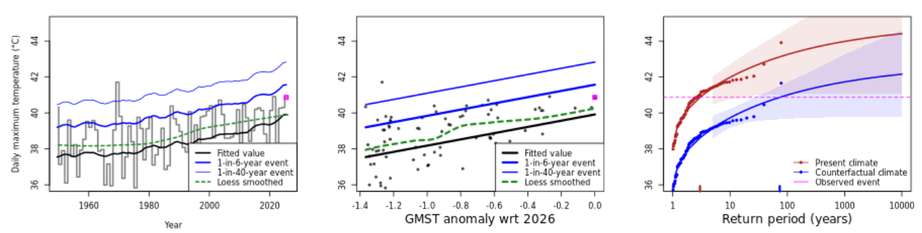 Figure 3: (left, centre) Peak May temperatures (Tx1x) in the region surrounding Mecca, with fitted trend overlaid. Solid black line denotes the expected temperature on the hottest day each May; blue lines indicate the expected magnitude each year of a 1-in-6-year (thick line) and 1-in-40-year temperature event (thin line). Green dashed line is a nonparametric Loess smoother. 
(right) Expected return levels of Tx1x according to the fitted statistical model: in the 2026 climate (red line) and in a 1.3°C cooler counterfactual climate (blue line). Shaded regions represent 95% confidence intervals obtained via a bootstrapping procedure. The pink line shows the daily maximum temperature over the study region. Red and blue ticks at the x axis indicate the estimated return level of the event in the 2026 and counterfactual climates.
All data: ERA5.