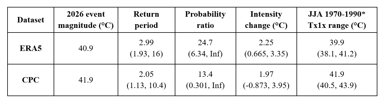 Table 1: Results of Tx1x trend fitting: maximum daily temperature (averaged over the study region) during May 2026; estimated return period of that temperature in the current climate; change in likelihood and intensity of recording similarly extreme temperatures with respect to a 1.3°C cooler preindustrial climate; mean and range of summer maximum temperatures from 1970-1990 (*1979-1990 for CPC).