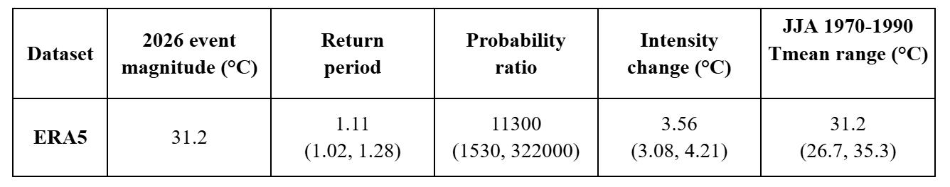 Table 2: Results of Tg-May trend fitting: mean May temperature (averaged over the study region) in 2026; estimated return period of that temperature in the current climate; change in likelihood and intensity of recording similarly extreme temperatures with respect to a 1.3°C cooler preindustrial climate; mean and range of mean summer temperatures from 1970-1990.