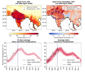 Figure 1: Top left: 15-day mean of daily maximum temperature (Tmax) for 15-29 April, 2026. The study region is outlined in blue, with locations with reported deaths highlighted with yellow circles and locations exceeding 40℃ shown as red triangles. Top right: Temperature anomaly associated with the same event, relative to a climatological mean derived from 15-day mean of Tmax averaged over all days of April during 1991-2020 period. Bottom left: Evolution of 15-day running mean of Tmax, area-averaged over the study region. The red lines show the interannual variability for the duration over which CPC records are available i.e. 1979-2026. The black line highlights the 2026 trajectory. The 15-day event ending on 29 April 2026 (shown by dotted black line) is the highest since the beginning of the year. Bottom right: same as (bottom left), but for daily TMax area-averaged over the study region. The black dashed line highlights the hottest peak, which occurred on 25 April 2026.