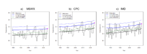 Figure 4: Time series of Tx1x in a) ERA5, b) CPC and c) IMD. The modelled influence of GMST on the expected value (6- and 40-year return period value) is shown with the black line (blue, bold blue lines), while the loess smoothed trend is shown with the green dashed line. The pink box shows the magnitude of the observed event. 