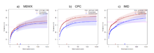 Figure 5: Statistical fits to Tx1x, in a) ERA5, b) CPC and c) IMD. The influence of the current GMST conditions is shown with the red vs blue probability curves, showing the present vs preindustrial warming levels. The magnitude of the 100-year return period event for each dataset is highlighted with a horizontal purple line.