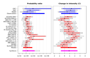 Figure 6: Synthesised changes for a 5-year Tx15x event due to GMST for the preindustrial period. Changes in PR (left) and intensity (right) are shown for a historical period comparing the past 1.3°C cooler climate with the present, including observations (blue) and climate models ranked ‘good’ (red). If an infinite upper bound has been replaced by a number a ‘*’ has been added to the model name, and if the best estimate has also been replaced then ‘**’ has been added (see Otto et al., 2024).