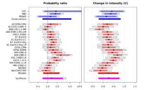 Figure 7: Synthesised changes for a 5-year Tx15x event due to GMST for the recent past. Changes in PR (left) and intensity (right) are shown for a historical period comparing the past 0.4°C cooler climate (approximately 2016) with the present, including observations (blue) and climate models ranked ‘good’ (red). If an infinite upper bound has been replaced by a number a ‘*’ has been added to the model name, and if the best estimate has also been replaced then ‘**’ has been added (see Otto et al., 2024).