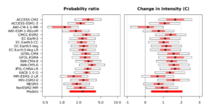 Figure 8: Synthesised changes for a 5-year Tx15x event due to GMST for the future. Changes in PR (left) and intensity (right) are shown for a historical period comparing the future 1.3°C warmer climate with the present, including climate models ranked ‘good’.