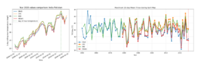 Figure A1: Validation plots of different reanalyses and satellite products against IMD (green line). Left: Evolution of daily maximum temperature since January 1 2026. Right: Time series of April maxima of 15-day TMax in the different datasets. 