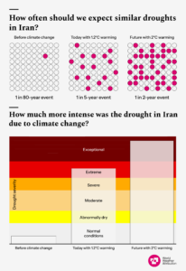 A graph showing changes in the intensity and likelihood of drought in Iran due to climate change