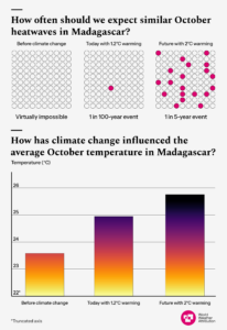 Two graphs showing the increasing likelihood of October heatwaves in Madagascar due to climate change.