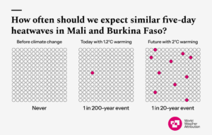 A graph showing the change in likelihood of five-day heatwaves in Mali and Burkina Faso due to climate change. 