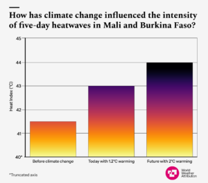 A graph showing the change in intensity of five-day heatwaves in Mali and Burkina Faso due to climate change. 