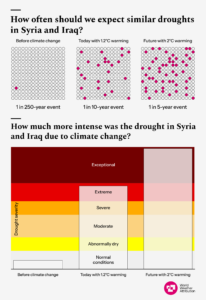 Two graphs showing the changes in intensity and likelihood of drought in Syria and Iraq at different levels of warming due to climate change.