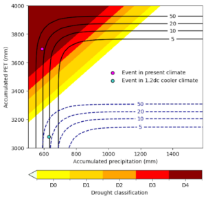 A graph showing drought classifications based on the Standardised Precipitation Index. 