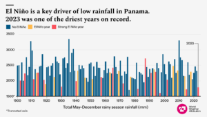 A time series graph showing annual rainfall in Panama. The data is coloured to show if a year is either a 'strong el nino,' 'el nino,' or 'no el nino.' Most of the 'strong el nino years' have very low rainfall. 