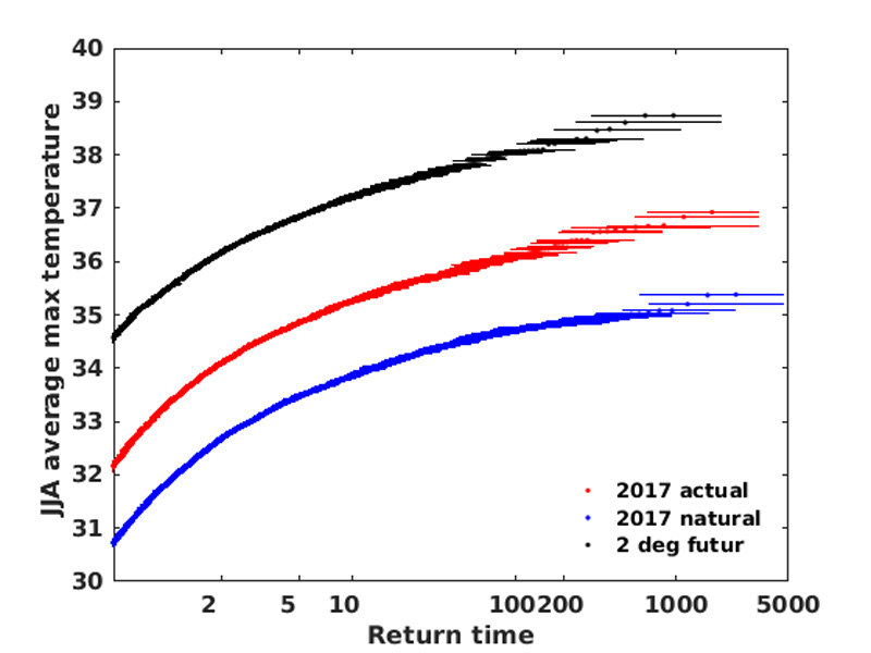 Graph showing return periods of JJA maximum temperatures as described in the text in three different weather@home ensembles: the “all-forcings” for 2017.